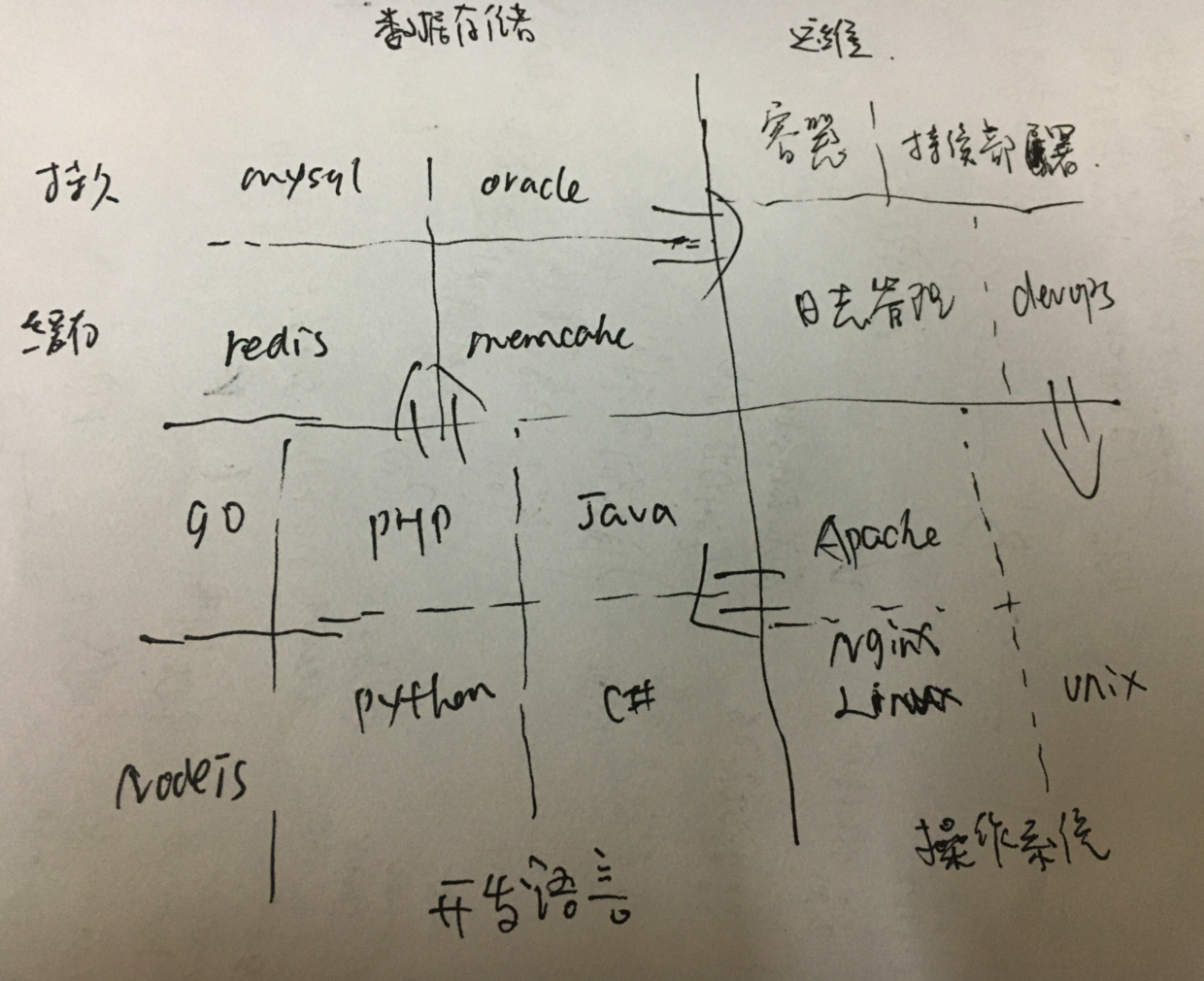 如何支撐高併發？