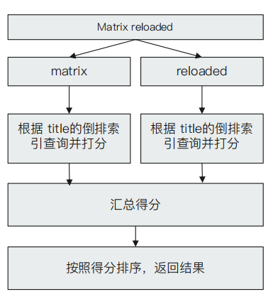 ES 筆記十六：基於詞項和基於全文的搜尋