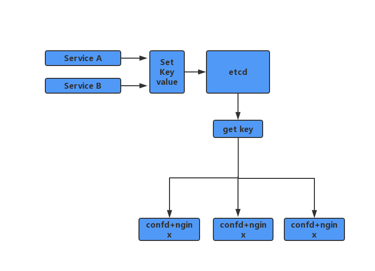 confd+etcd+nginx 實現簡單服務發現