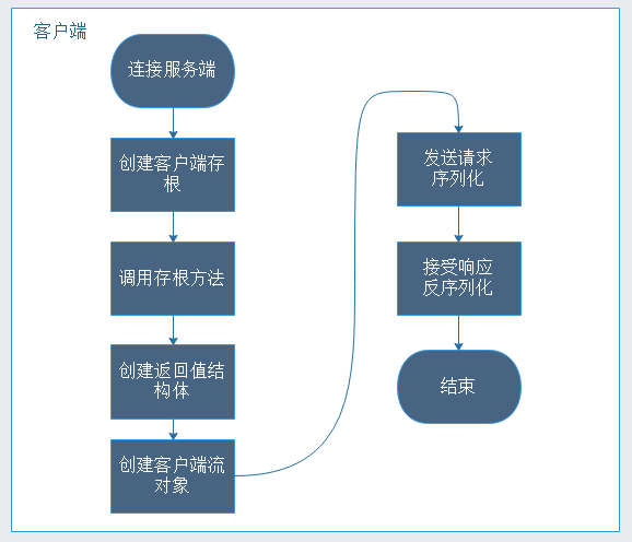 gRPC從原始碼角度分析客戶端和服務端一次互動的全流程（九）