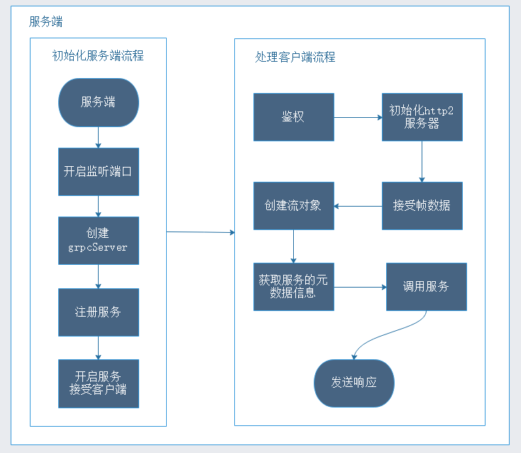 gRPC從原始碼角度分析客戶端和服務端一次互動的全流程（九）