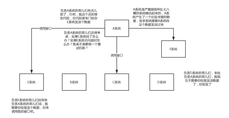 MQ 訊息佇列的解耦、介面非同步處理、削峰