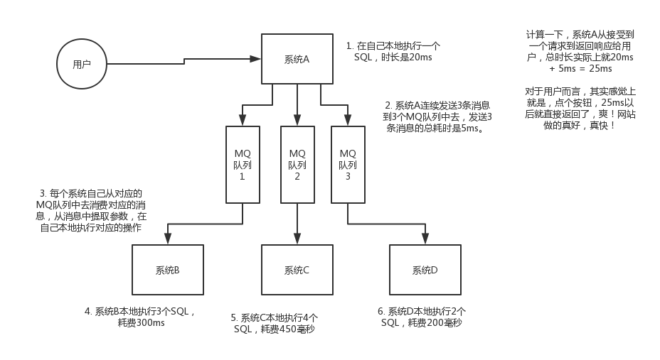 MQ 訊息佇列的解耦、介面非同步處理、削峰