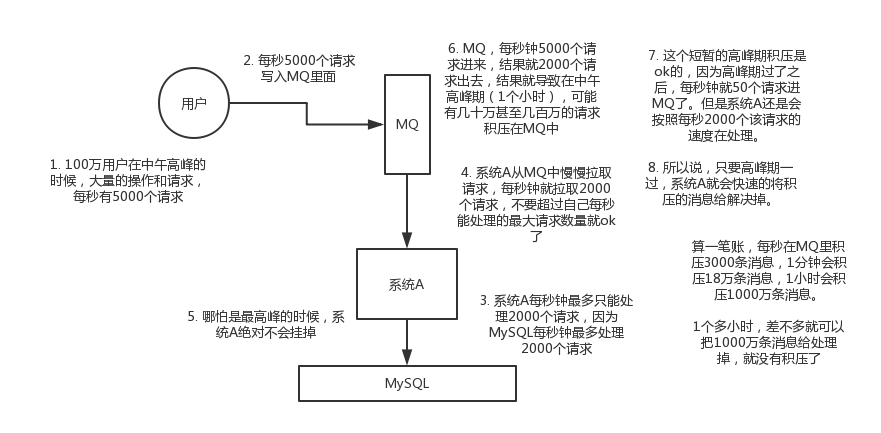 MQ 訊息佇列的解耦、介面非同步處理、削峰