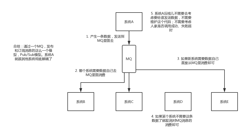 MQ 訊息佇列的解耦、介面非同步處理、削峰