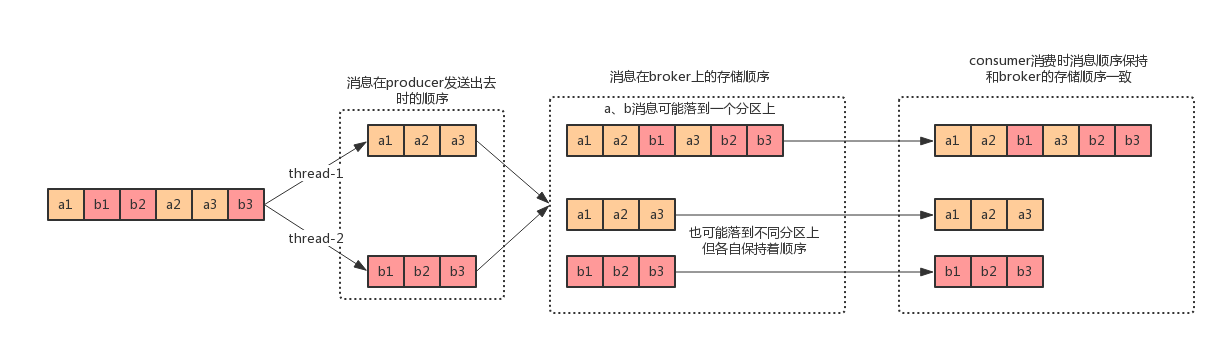 MQ 訊息佇列的解耦、介面非同步處理、削峰