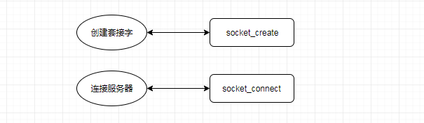 PHP编写基本的Socket程序