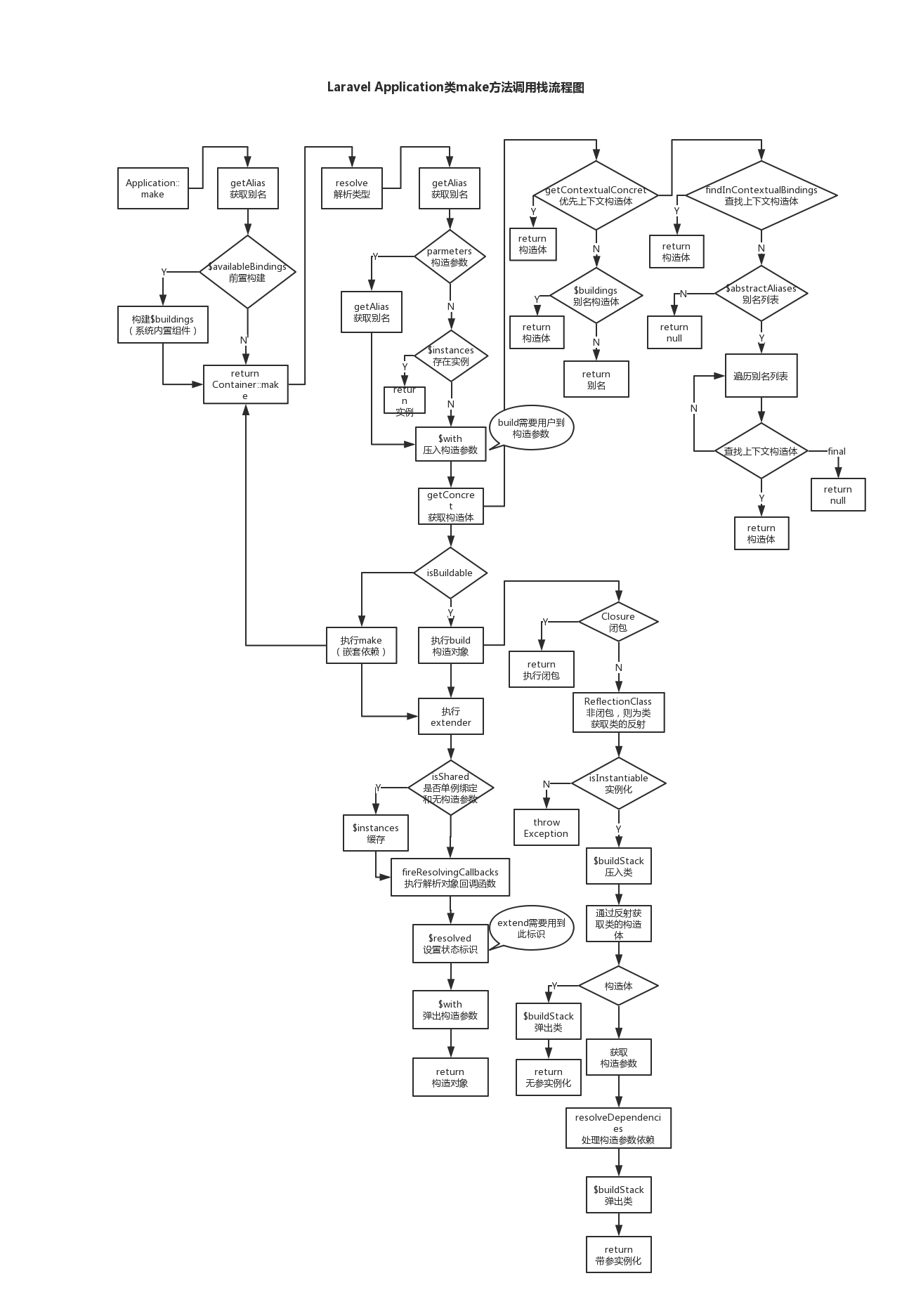 Application 類 make 方法呼叫棧流程圖