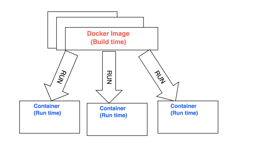 1.2 Docker镜像和Docker容器的可视化