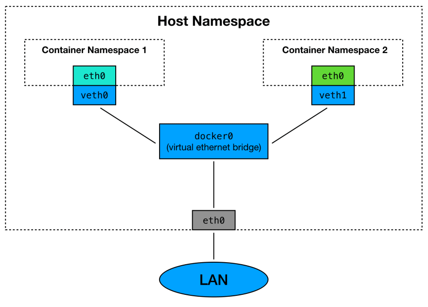 docker virtual network bridge