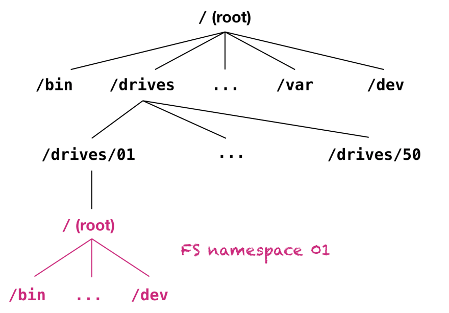 filesystem namespace example