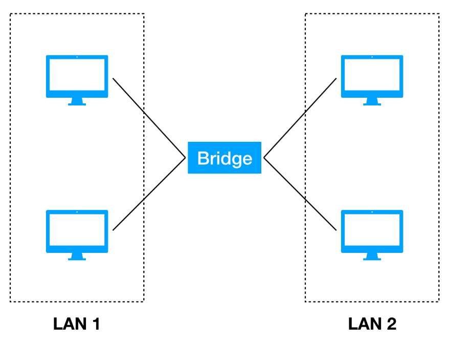 network bridge