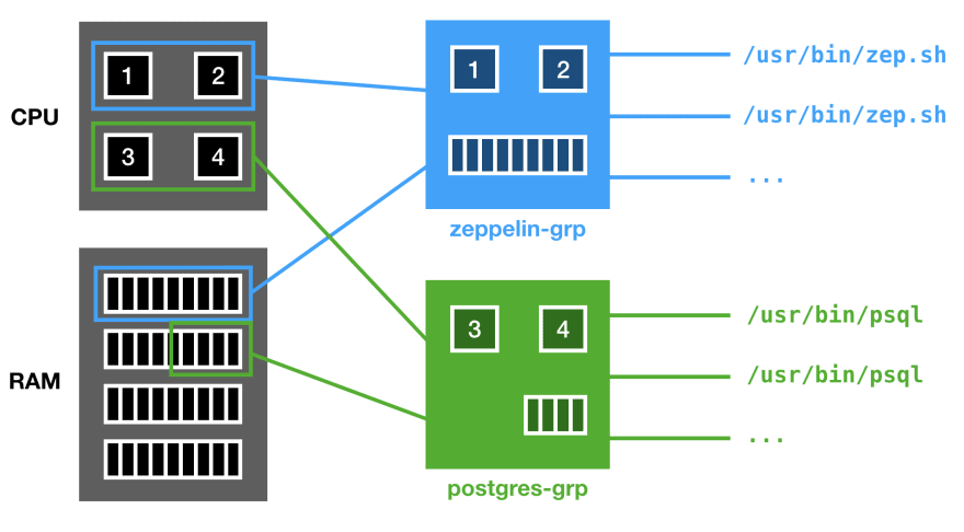 cgroups