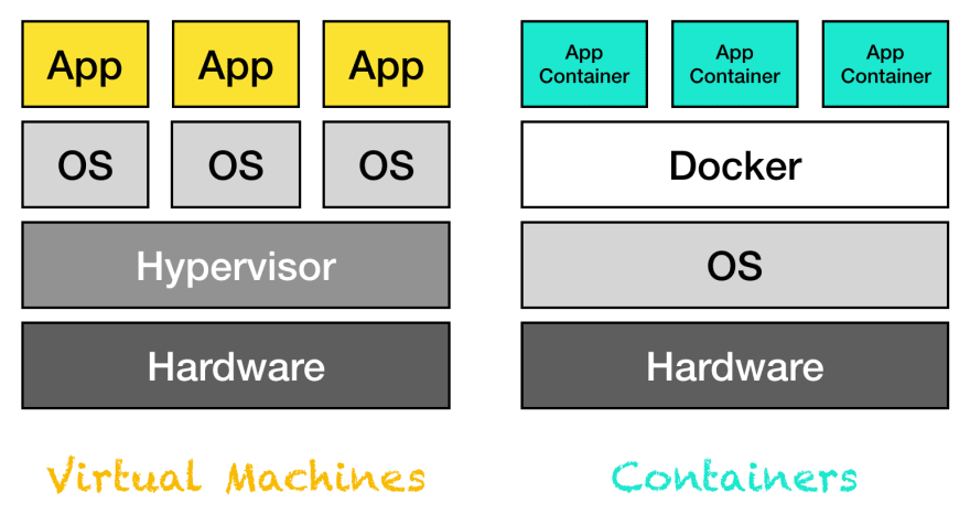 vm vs container