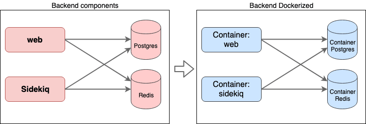 Internals of the backend component and how we are going to dockerize it
