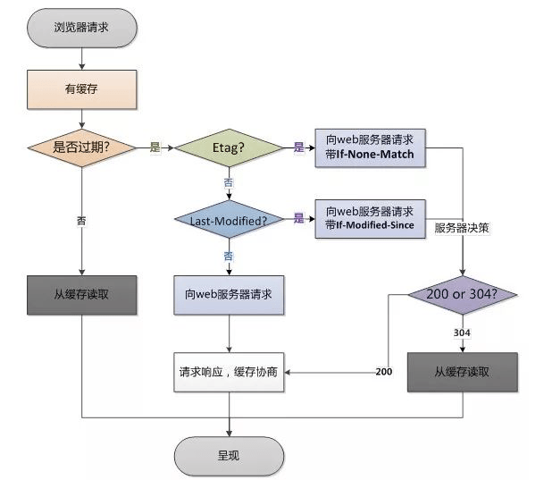 Nginx 代理快取