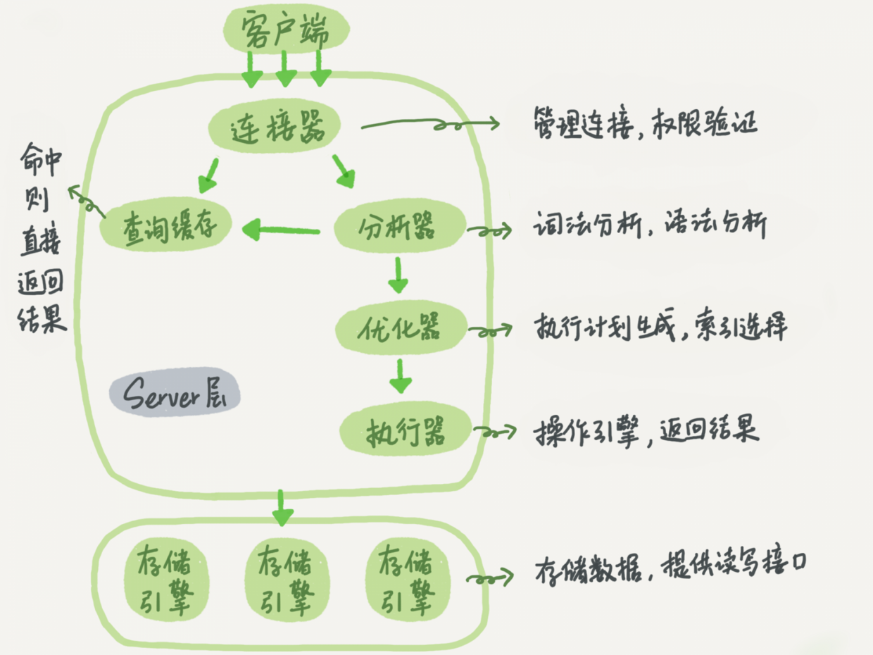 Mysql  讀後總結