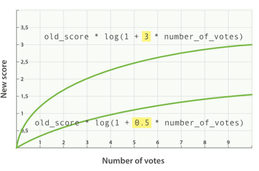 ES 笔记二十五：综合排序 Function Score Query 优化算分