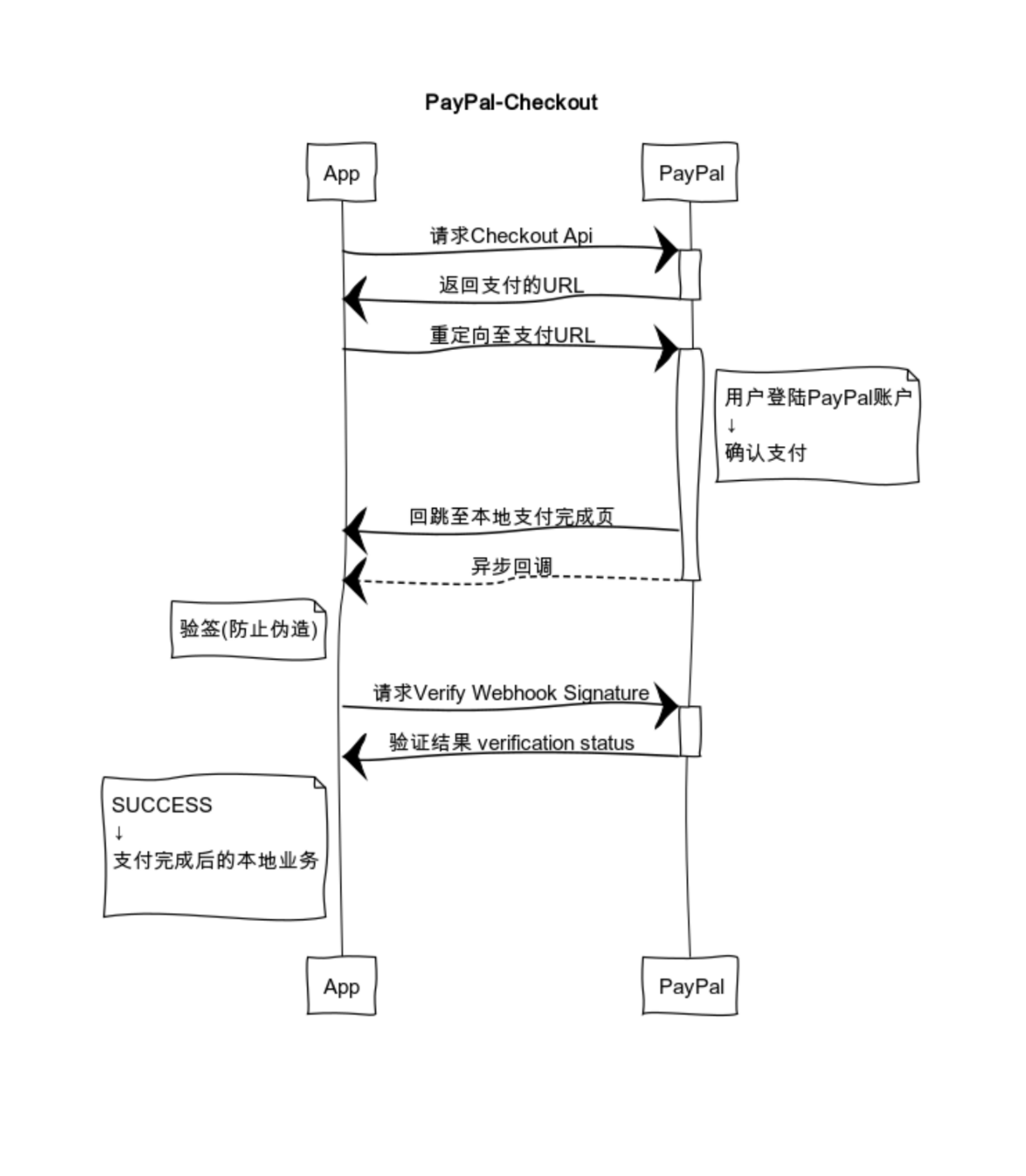 PayPal支付 - Checkout 收銀臺 和 Subscription 訂閱計劃 對接全過程分享