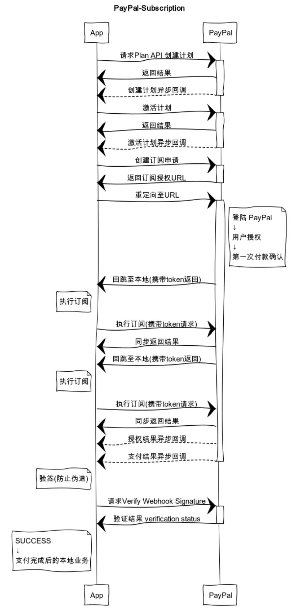 PayPal 支付-Checkout 收銀臺和 Subscription 訂閱計劃全過程分享