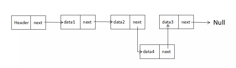 数据结构与算法分析——链表