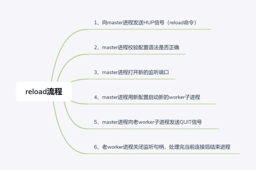 Nginx reload