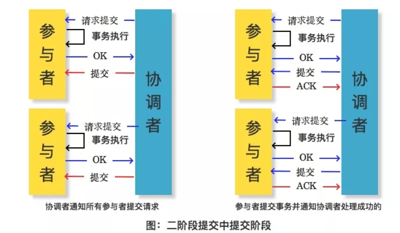 二段式提交（2PC） vs 三段式提交（3PC）