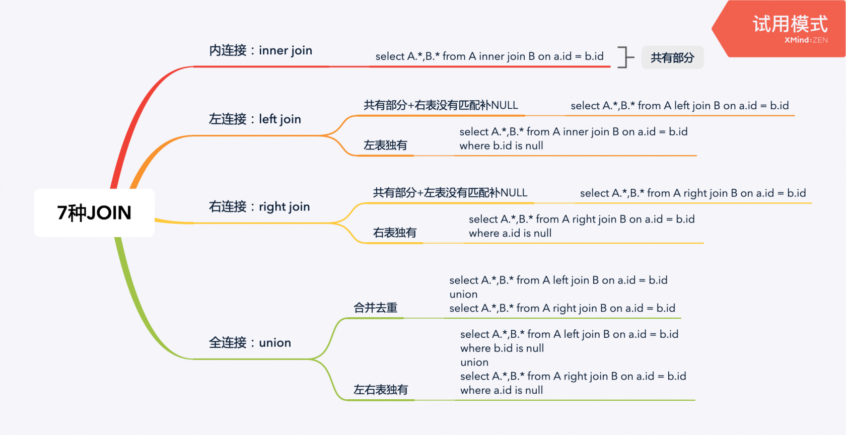 一张图搞定七种JOIN关系