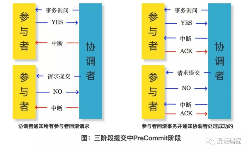 三阶段分布（3PC）