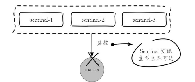 Redis 哨兵機制