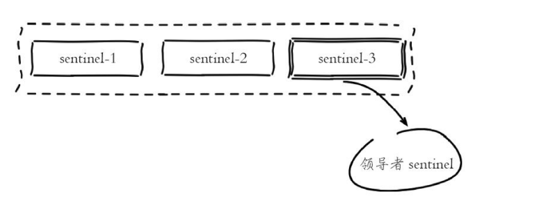 Redis 哨兵機制