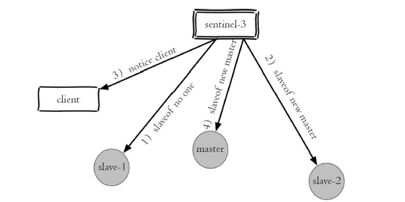 Redis 哨兵機制