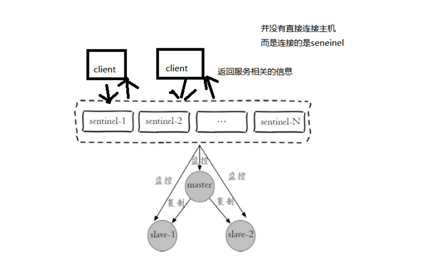 Redis 哨兵機制