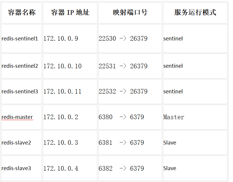 Redis 哨兵機制