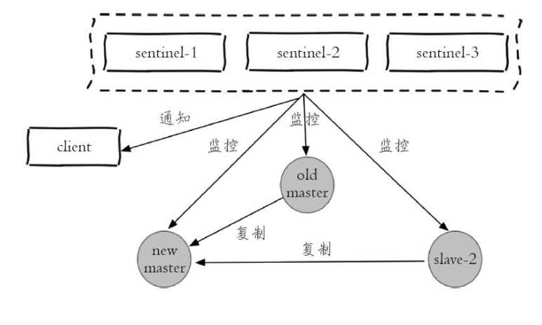 Redis 哨兵機制