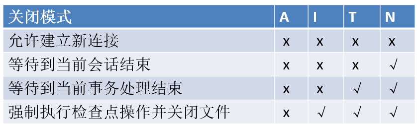 關閉模式