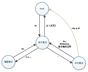 Linux编辑器