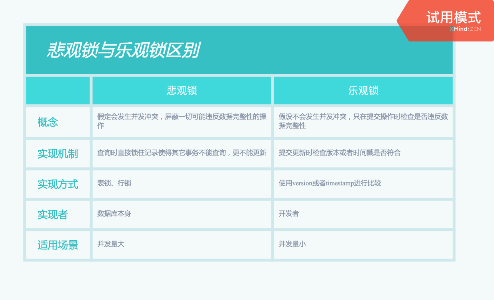 一张图彻底搞懂 MySQL 的锁机制