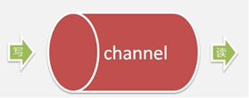 单向channel及应用