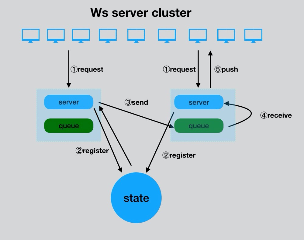Swoft websocket server cluster ：集群部署下推送也不是什么问题