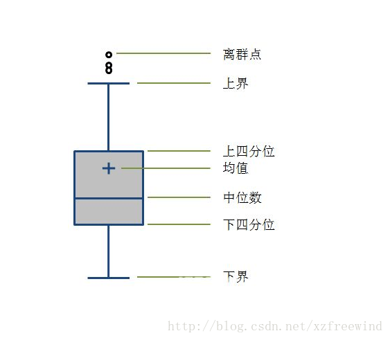 資料預處理