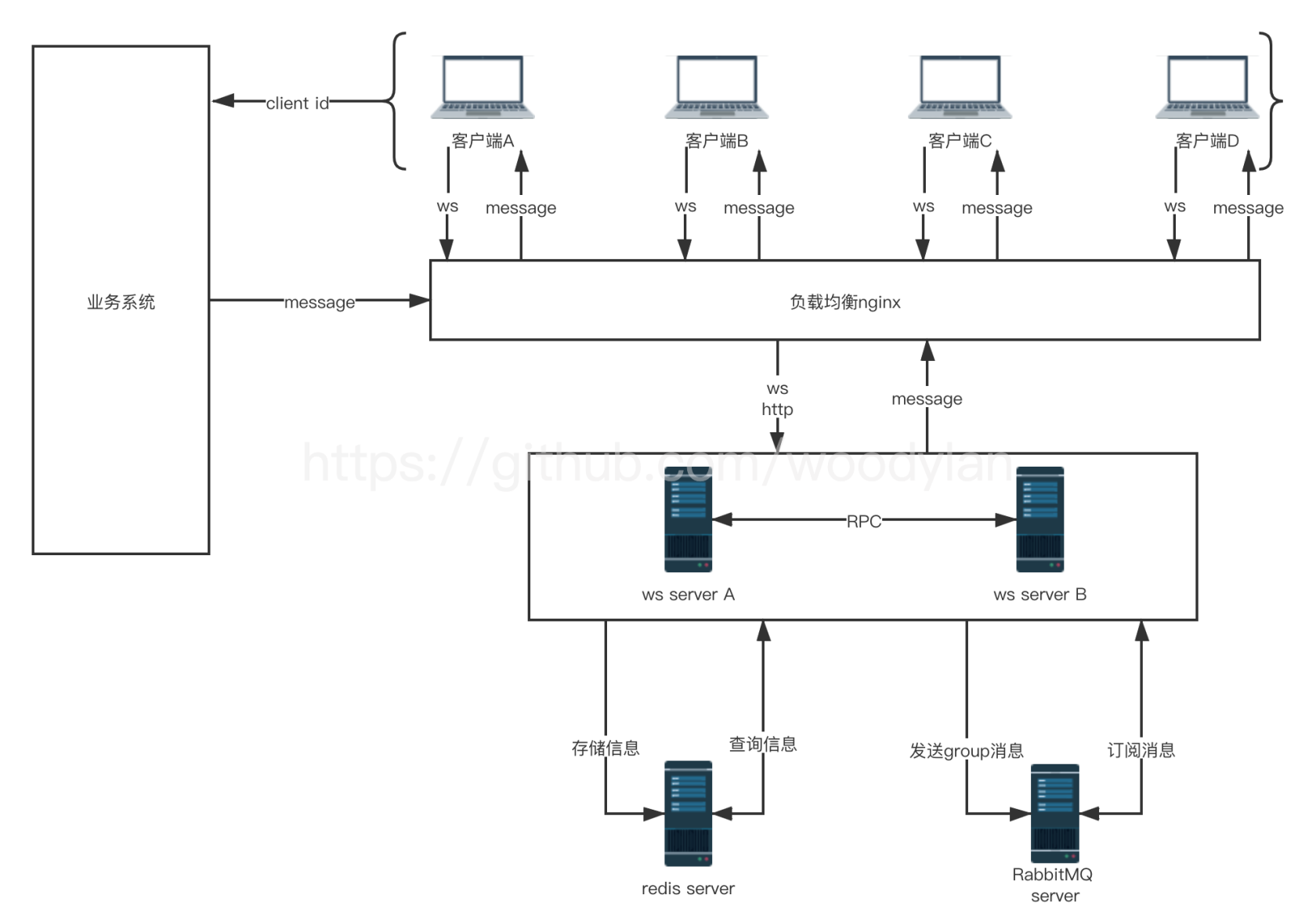 WebSocket分布式服务架构图