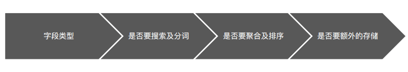 ES 筆記四十六：Elasticsearch 資料建模例項