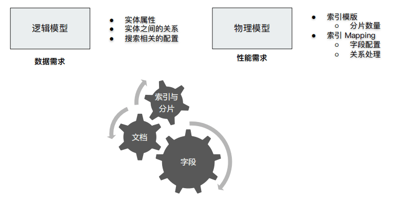 ES 筆記四十六：Elasticsearch 資料建模例項