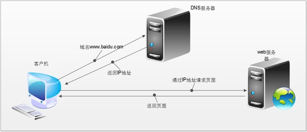 Http概述