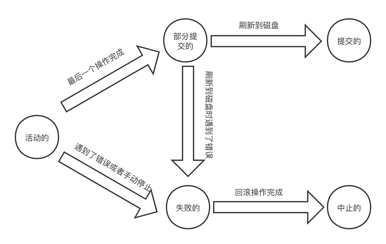 从根上理解MySQL的事务