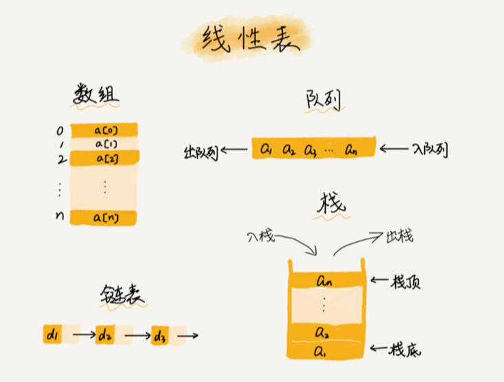 資料結構與演算法整理總結---陣列