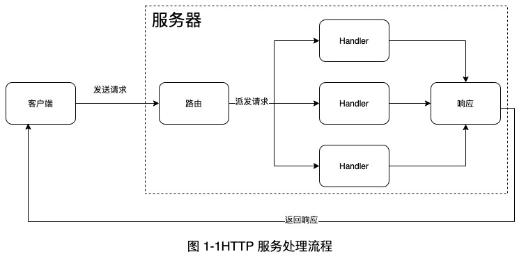 HTTP处理流程