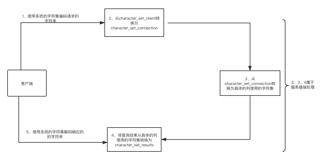 从根上理解 MySQL 的字符集和比较规则