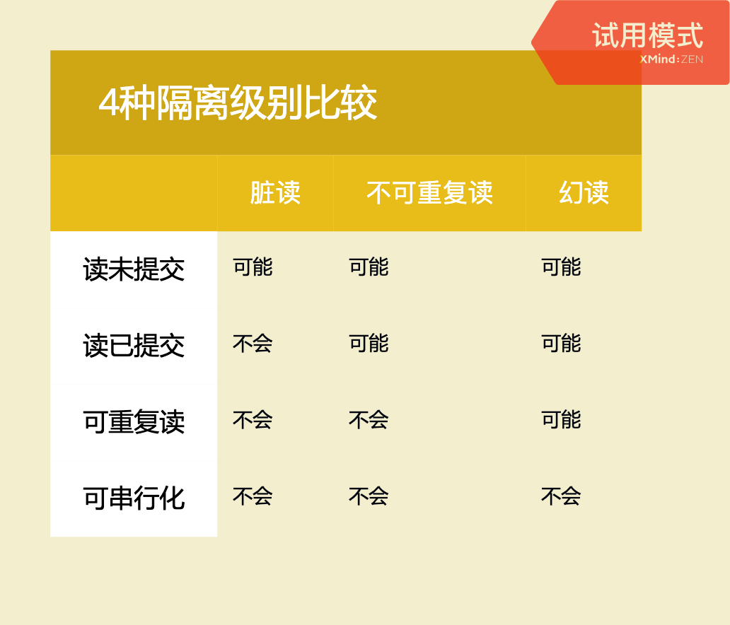 彻底搞懂 MySQL 事务的隔离级别